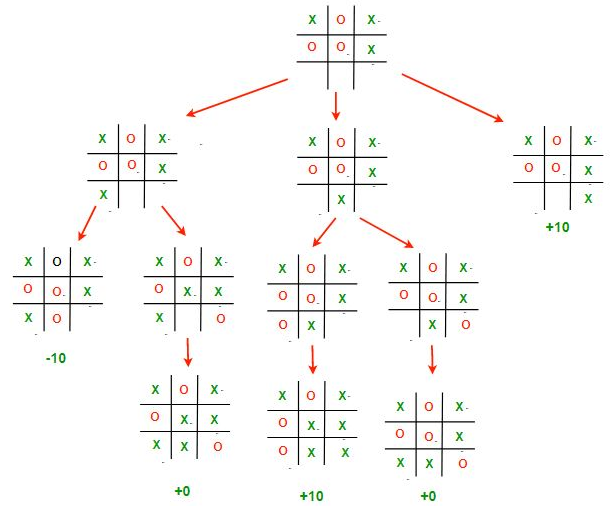 Minimax Decision Tree